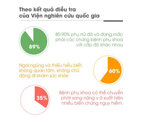 90% phụ nữ Việt Nam mắc bệnh phụ khoa